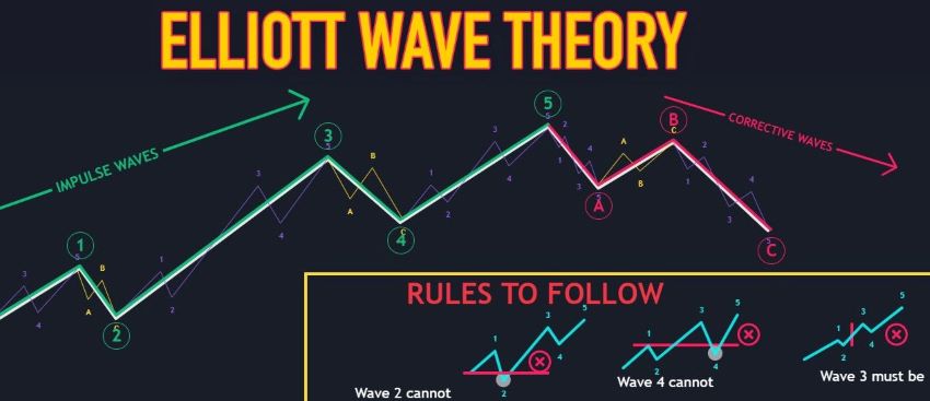 एलियट वेभ थ्योरीः नेपाली शेयर बजारको मूल्य चालको गाइड