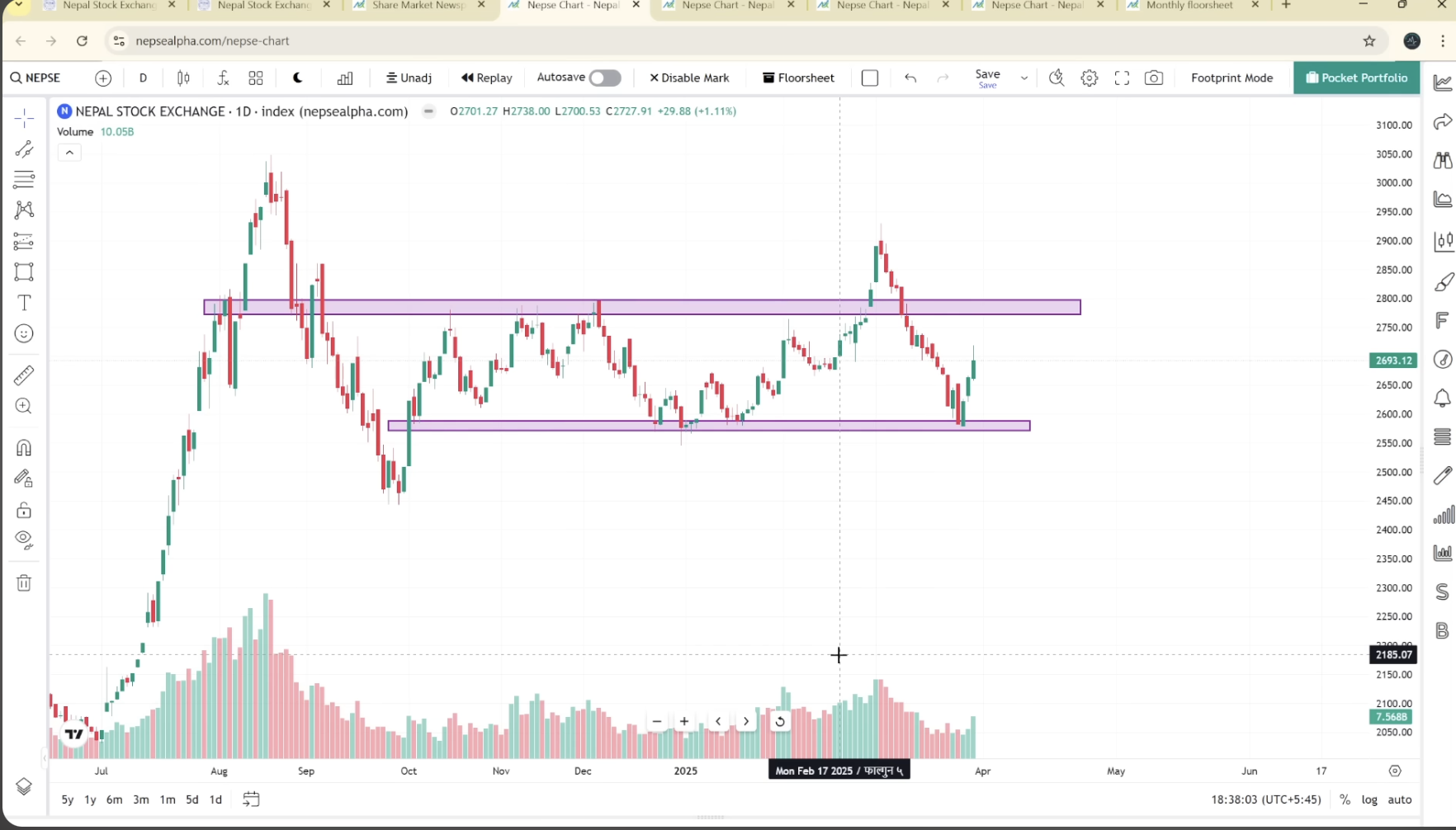 Nepse technical analysis |Nepali share news 