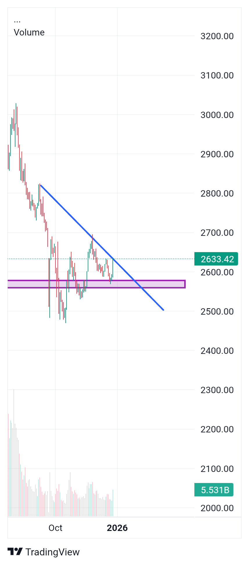 नेप्से विश्लेषण: २५८० बाट 'यू-टर्न', अब ट्रेन्डलाइन ब्रेकआउटको प्रतीक्षा