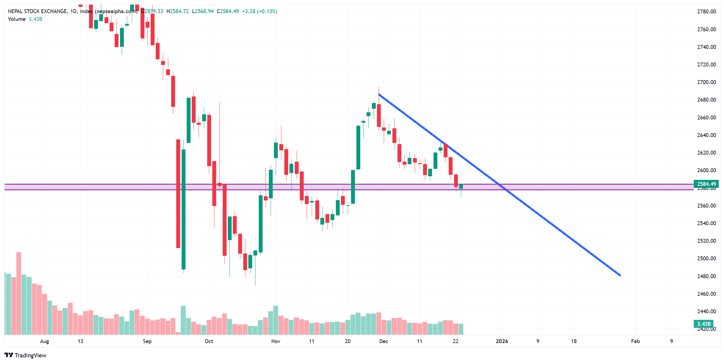  नेप्से २५८० सपोर्टमा अडियो, ट्रेन्डलाइन ब्रेकले बजारको दिशा तय गर्ने