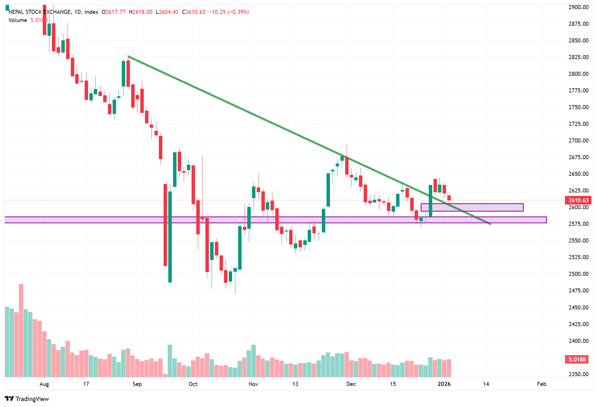 NEPSE बजार विश्लेषण
